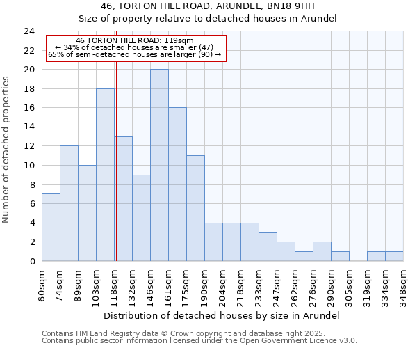 46, TORTON HILL ROAD, ARUNDEL, BN18 9HH: Size of property relative to detached houses houses in Arundel