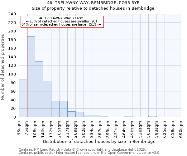 46, TRELAWNY WAY, BEMBRIDGE, PO35 5YE: Size of property relative to detached houses houses in Bembridge