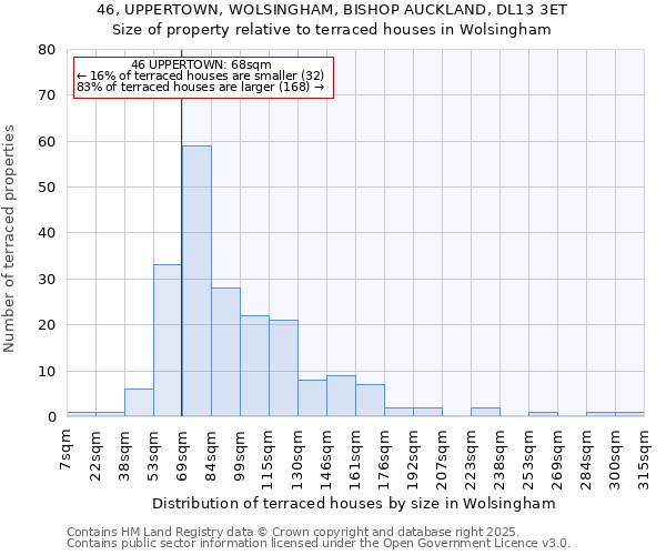 46, UPPERTOWN, WOLSINGHAM, BISHOP AUCKLAND, DL13 3ET: Size of property relative to terraced houses houses in Wolsingham