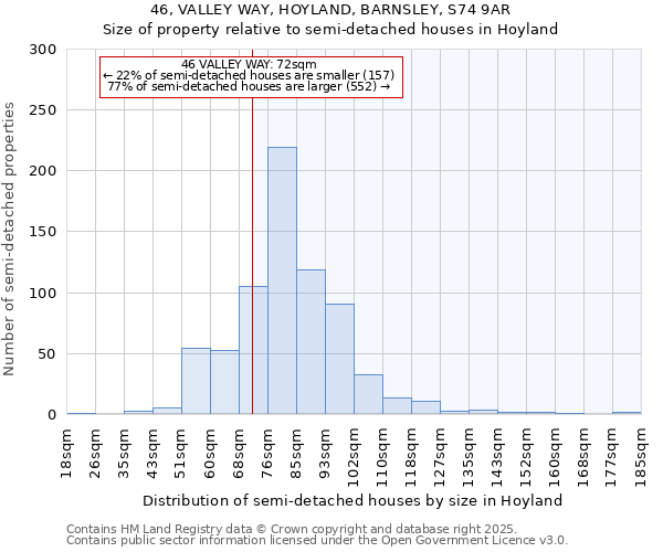 46, VALLEY WAY, HOYLAND, BARNSLEY, S74 9AR: Size of property relative to semi-detached houses houses in Hoyland