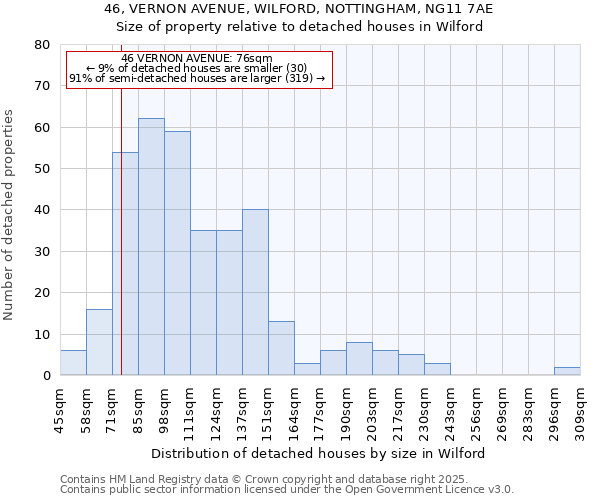 46, VERNON AVENUE, WILFORD, NOTTINGHAM, NG11 7AE: Size of property relative to detached houses houses in Wilford