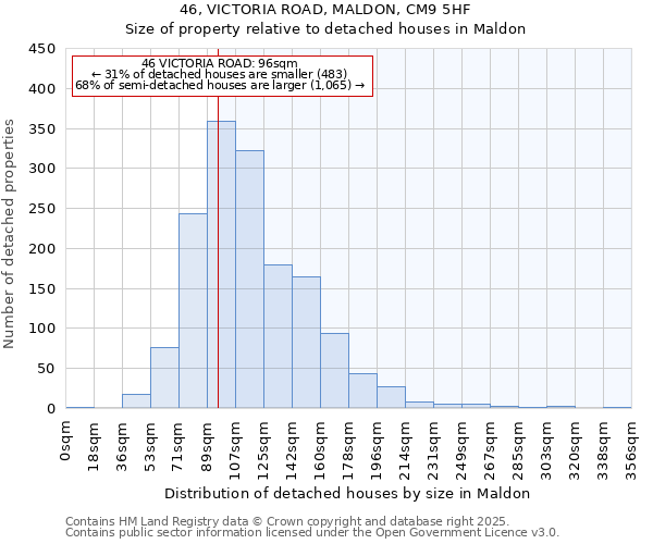 46, VICTORIA ROAD, MALDON, CM9 5HF: Size of property relative to detached houses houses in Maldon