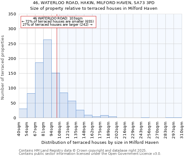 46, WATERLOO ROAD, HAKIN, MILFORD HAVEN, SA73 3PD: Size of property relative to terraced houses houses in Milford Haven