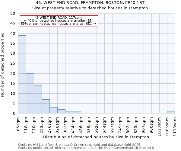 46, WEST END ROAD, FRAMPTON, BOSTON, PE20 1BT: Size of property relative to detached houses houses in Frampton