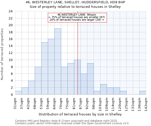 46, WESTERLEY LANE, SHELLEY, HUDDERSFIELD, HD8 8HP: Size of property relative to terraced houses houses in Shelley
