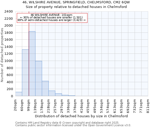 46, WILSHIRE AVENUE, SPRINGFIELD, CHELMSFORD, CM2 6QW: Size of property relative to detached houses houses in Chelmsford