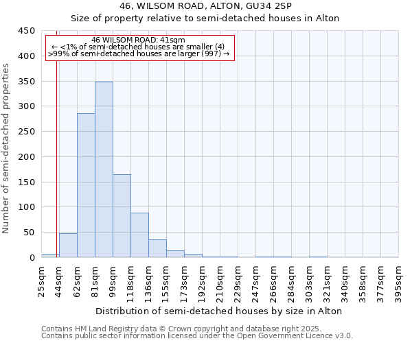 46, WILSOM ROAD, ALTON, GU34 2SP: Size of property relative to semi-detached houses houses in Alton