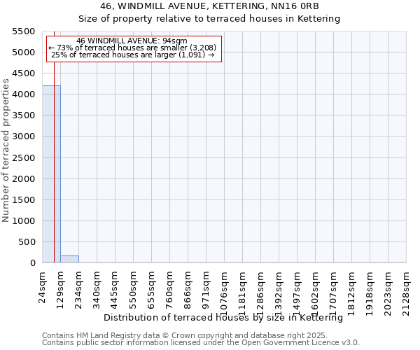 46, WINDMILL AVENUE, KETTERING, NN16 0RB: Size of property relative to terraced houses houses in Kettering