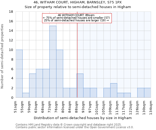46, WITHAM COURT, HIGHAM, BARNSLEY, S75 1PX: Size of property relative to semi-detached houses houses in Higham
