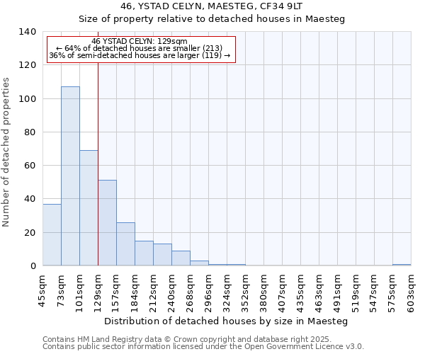 46, YSTAD CELYN, MAESTEG, CF34 9LT: Size of property relative to detached houses houses in Maesteg