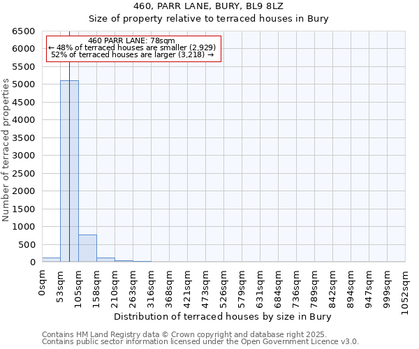 460, PARR LANE, BURY, BL9 8LZ: Size of property relative to terraced houses houses in Bury