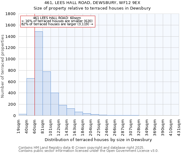 461, LEES HALL ROAD, DEWSBURY, WF12 9EX: Size of property relative to terraced houses houses in Dewsbury