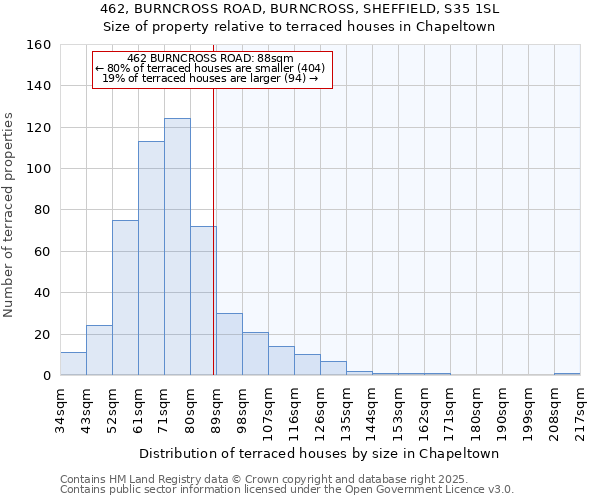 462, BURNCROSS ROAD, BURNCROSS, SHEFFIELD, S35 1SL: Size of property relative to terraced houses houses in Chapeltown