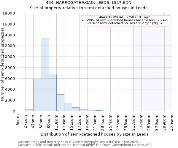 464, HARROGATE ROAD, LEEDS, LS17 6DN: Size of property relative to semi-detached houses houses in Leeds