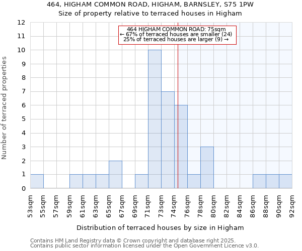464, HIGHAM COMMON ROAD, HIGHAM, BARNSLEY, S75 1PW: Size of property relative to terraced houses houses in Higham
