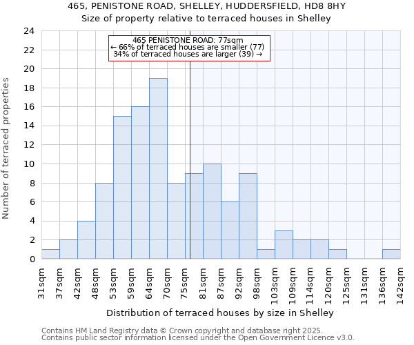 465, PENISTONE ROAD, SHELLEY, HUDDERSFIELD, HD8 8HY: Size of property relative to terraced houses houses in Shelley
