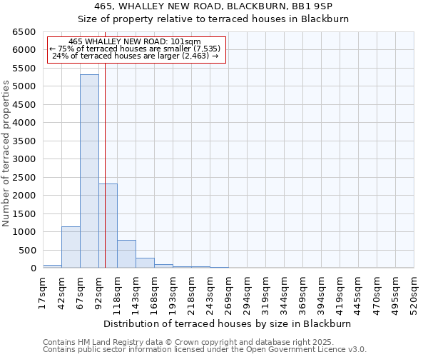 465, WHALLEY NEW ROAD, BLACKBURN, BB1 9SP: Size of property relative to terraced houses houses in Blackburn