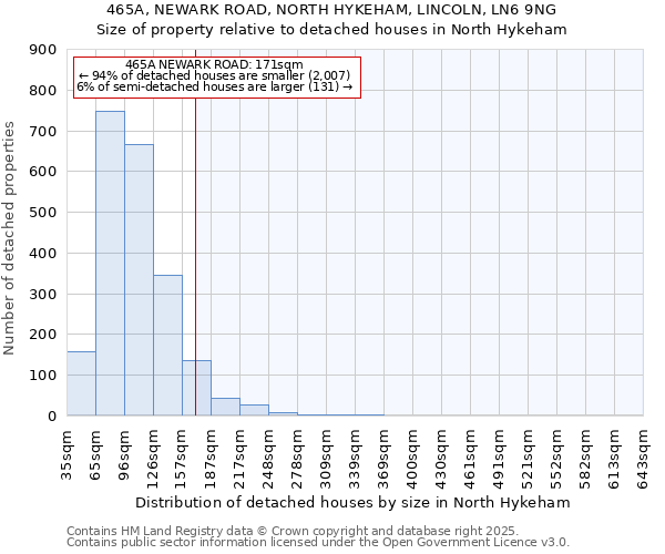 465A, NEWARK ROAD, NORTH HYKEHAM, LINCOLN, LN6 9NG: Size of property relative to detached houses houses in North Hykeham