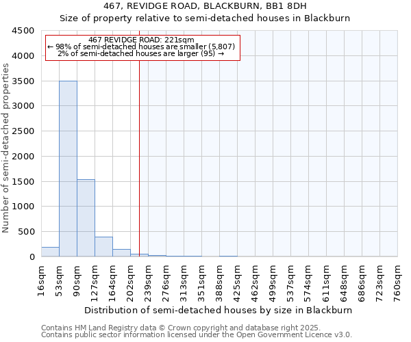 467, REVIDGE ROAD, BLACKBURN, BB1 8DH: Size of property relative to semi-detached houses houses in Blackburn