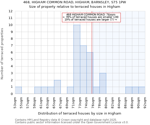 468, HIGHAM COMMON ROAD, HIGHAM, BARNSLEY, S75 1PW: Size of property relative to terraced houses houses in Higham