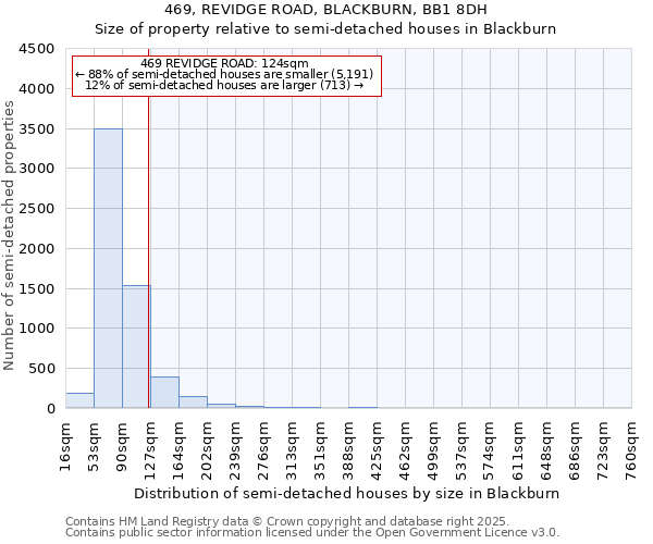 469, REVIDGE ROAD, BLACKBURN, BB1 8DH: Size of property relative to semi-detached houses houses in Blackburn
