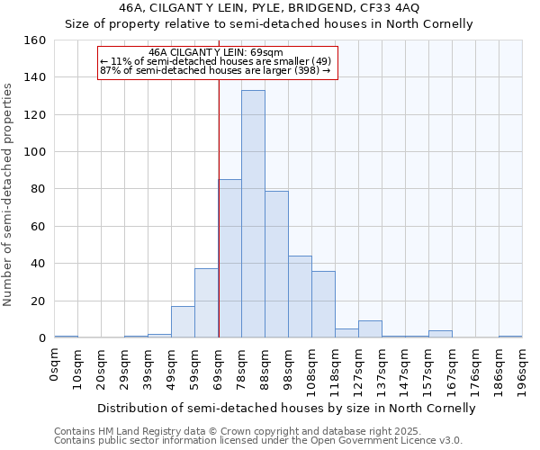 46A, CILGANT Y LEIN, PYLE, BRIDGEND, CF33 4AQ: Size of property relative to semi-detached houses houses in North Cornelly