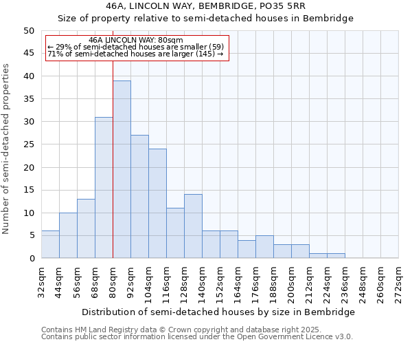 46A, LINCOLN WAY, BEMBRIDGE, PO35 5RR: Size of property relative to semi-detached houses houses in Bembridge