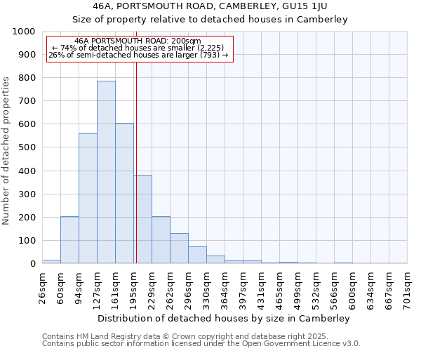 46A, PORTSMOUTH ROAD, CAMBERLEY, GU15 1JU: Size of property relative to detached houses houses in Camberley
