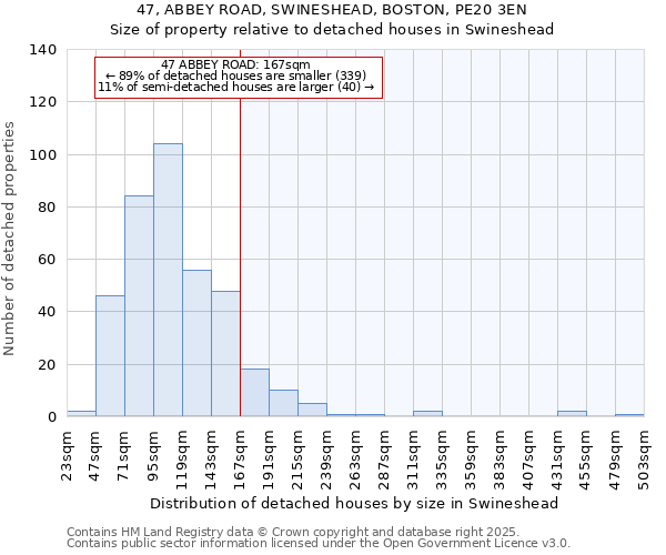 47, ABBEY ROAD, SWINESHEAD, BOSTON, PE20 3EN: Size of property relative to detached houses houses in Swineshead