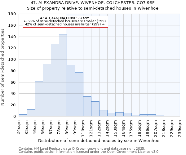 47, ALEXANDRA DRIVE, WIVENHOE, COLCHESTER, CO7 9SF: Size of property relative to semi-detached houses houses in Wivenhoe