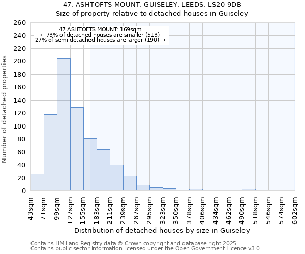 47, ASHTOFTS MOUNT, GUISELEY, LEEDS, LS20 9DB: Size of property relative to detached houses houses in Guiseley