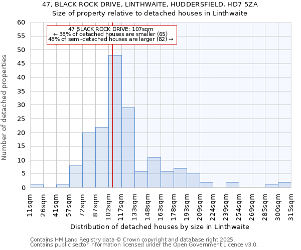 47, BLACK ROCK DRIVE, LINTHWAITE, HUDDERSFIELD, HD7 5ZA: Size of property relative to detached houses houses in Linthwaite