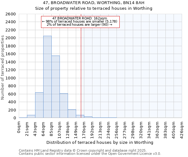 47, BROADWATER ROAD, WORTHING, BN14 8AH: Size of property relative to terraced houses houses in Worthing