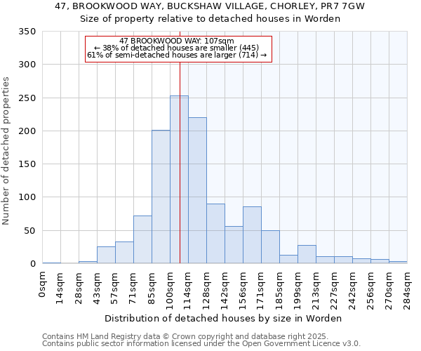 47, BROOKWOOD WAY, BUCKSHAW VILLAGE, CHORLEY, PR7 7GW: Size of property relative to detached houses houses in Worden