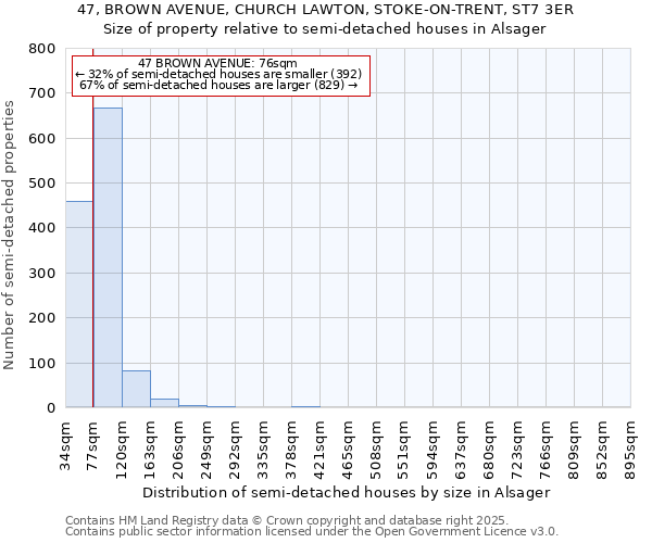 47, BROWN AVENUE, CHURCH LAWTON, STOKE-ON-TRENT, ST7 3ER: Size of property relative to semi-detached houses houses in Alsager