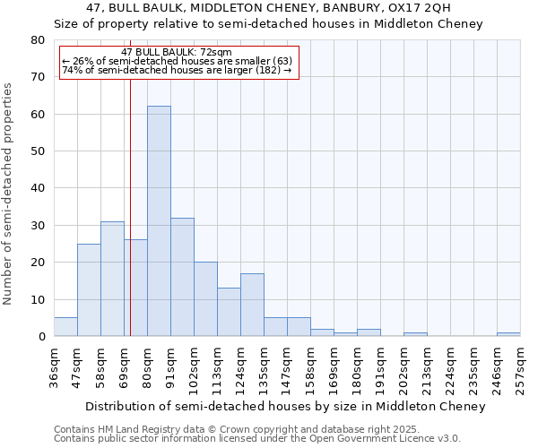47, BULL BAULK, MIDDLETON CHENEY, BANBURY, OX17 2QH: Size of property relative to semi-detached houses houses in Middleton Cheney