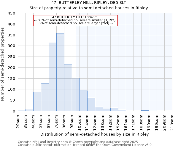 47, BUTTERLEY HILL, RIPLEY, DE5 3LT: Size of property relative to semi-detached houses houses in Ripley