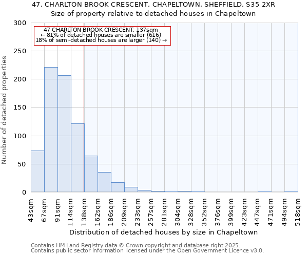 47, CHARLTON BROOK CRESCENT, CHAPELTOWN, SHEFFIELD, S35 2XR: Size of property relative to detached houses houses in Chapeltown