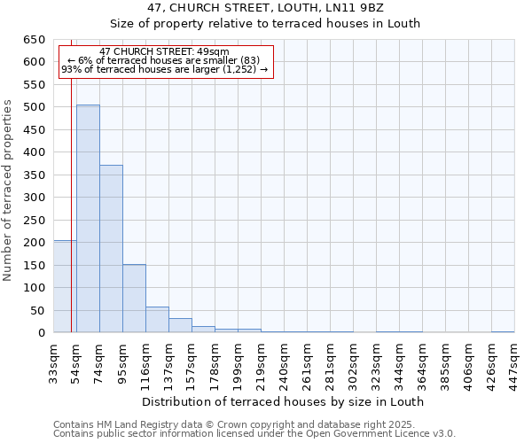 47, CHURCH STREET, LOUTH, LN11 9BZ: Size of property relative to terraced houses houses in Louth
