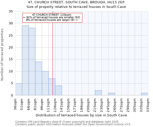 47, CHURCH STREET, SOUTH CAVE, BROUGH, HU15 2EP: Size of property relative to terraced houses houses in South Cave