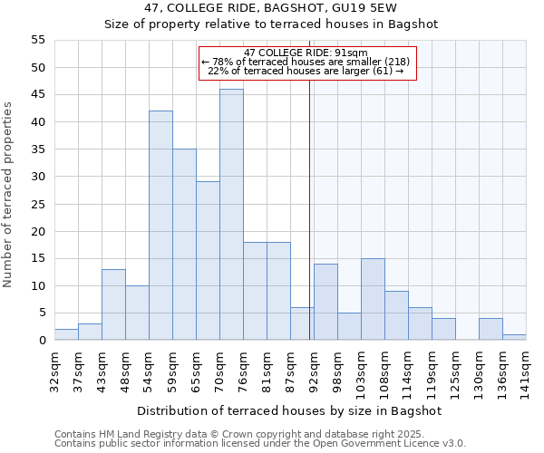 47, COLLEGE RIDE, BAGSHOT, GU19 5EW: Size of property relative to terraced houses houses in Bagshot