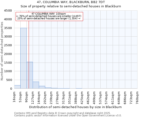 47, COLUMBIA WAY, BLACKBURN, BB2 7DT: Size of property relative to semi-detached houses houses in Blackburn
