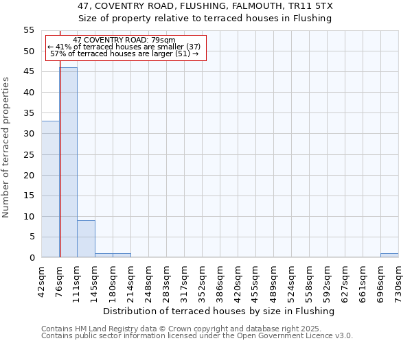 47, COVENTRY ROAD, FLUSHING, FALMOUTH, TR11 5TX: Size of property relative to terraced houses houses in Flushing