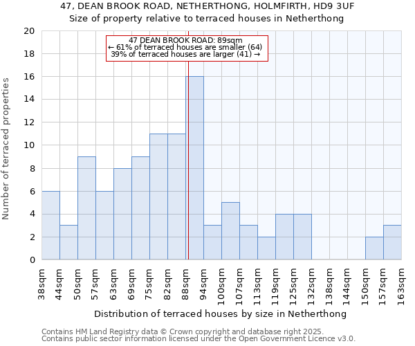 47, DEAN BROOK ROAD, NETHERTHONG, HOLMFIRTH, HD9 3UF: Size of property relative to terraced houses houses in Netherthong