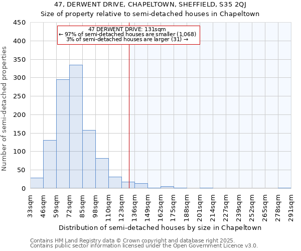 47, DERWENT DRIVE, CHAPELTOWN, SHEFFIELD, S35 2QJ: Size of property relative to semi-detached houses houses in Chapeltown