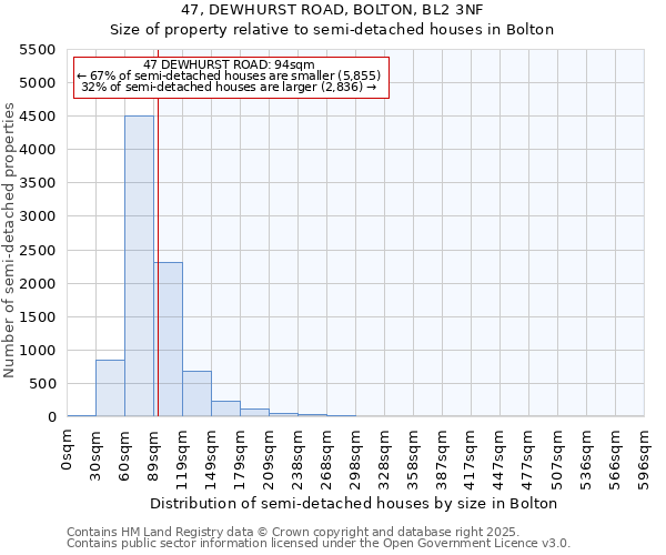 47, DEWHURST ROAD, BOLTON, BL2 3NF: Size of property relative to semi-detached houses houses in Bolton