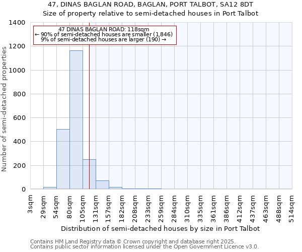 47, DINAS BAGLAN ROAD, BAGLAN, PORT TALBOT, SA12 8DT: Size of property relative to semi-detached houses houses in Port Talbot