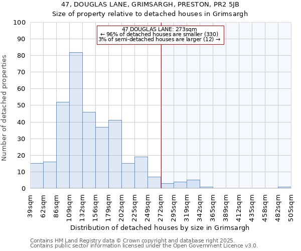 47, DOUGLAS LANE, GRIMSARGH, PRESTON, PR2 5JB: Size of property relative to detached houses houses in Grimsargh