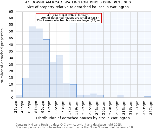 47, DOWNHAM ROAD, WATLINGTON, KING'S LYNN, PE33 0HS: Size of property relative to detached houses houses in Watlington
