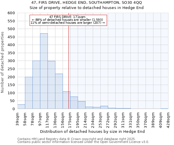 47, FIRS DRIVE, HEDGE END, SOUTHAMPTON, SO30 4QQ: Size of property relative to detached houses houses in Hedge End